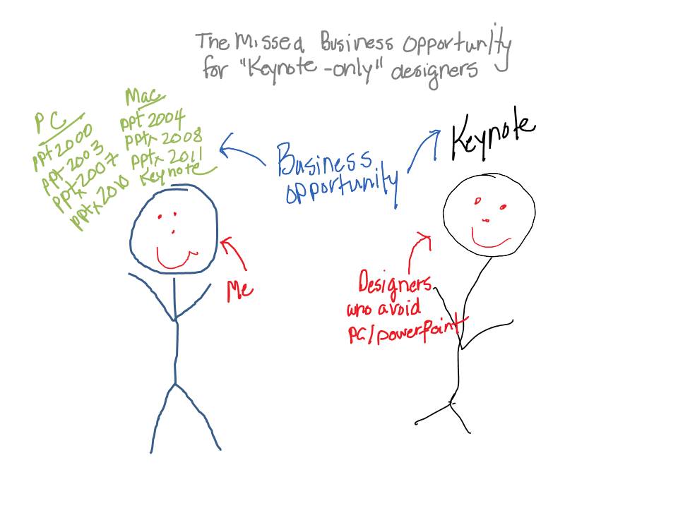 Business Opportunity Comparision