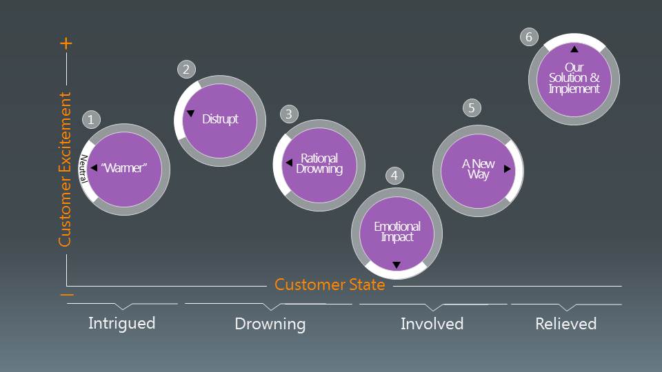 Insight Selling Presentation Flow